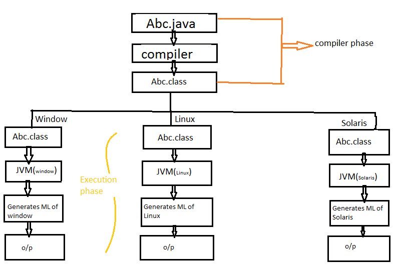 Platform Inpendent Diagram